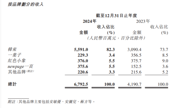 信钰配资 去年上美营收破67亿元，国货美妆top4排位或生变