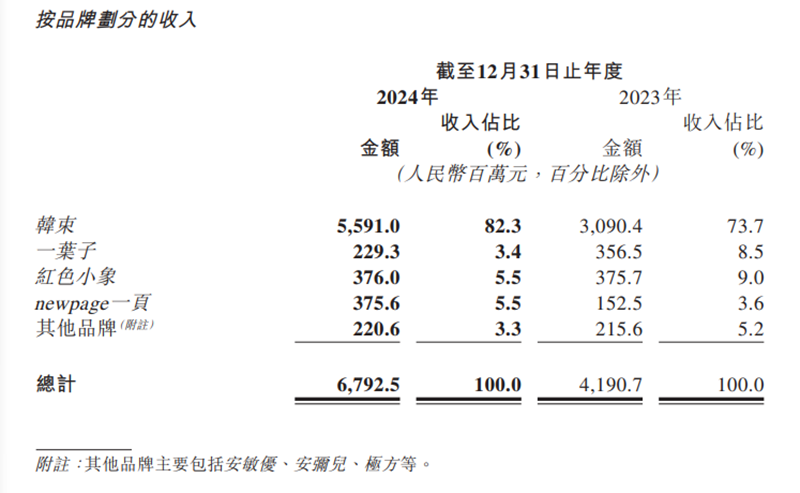 财报截图    图/上美股份