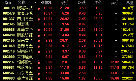 优速配资 罕见！黄金板块，批量涨停！