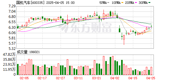 广盛配资 国机汽车：2024年净利润同比增长1787.58% 拟10派0.8元