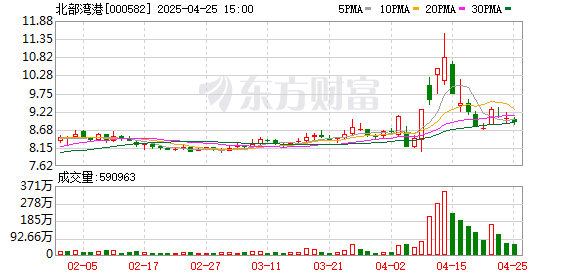 杨方策略 北部湾港：2024年净利润12.19亿元 同比增长8.18% 拟10派0.47元