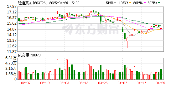 满瑞网 朗迪集团一季度归母净利润同比下降2.8%，经营现金流净额481万元