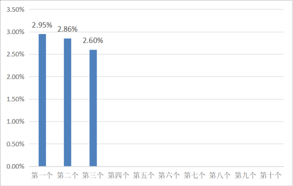联丰优配  5月21日一揽子原油平均价格变化率为2.60%