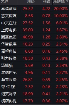 米涂配资 早盘A股短剧概念股大涨，多方证实《特朗普爱上白宫保洁》短剧不存在，狂赚1.5亿美金系假新闻