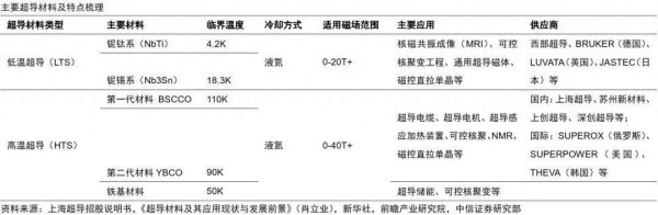 亿海配资 中信证券：高温超导材料保持快速增长趋势 重点围绕两大环节布局