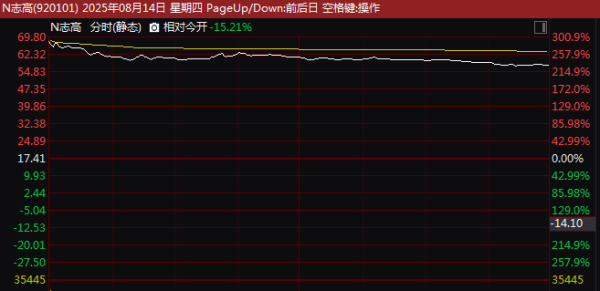 忆融速配 大涨超230%，又一国家级“小巨人”上市！