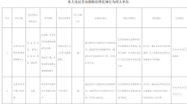 珺牛策略 欠薪逃匿，拒缴社保、违规经营拒整改……东莞6家企业被通报