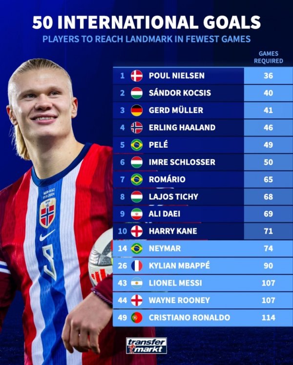 粤友钱配资 国家队最快达50球所用场次：哈兰德46场第4、梅西107场和C罗114场