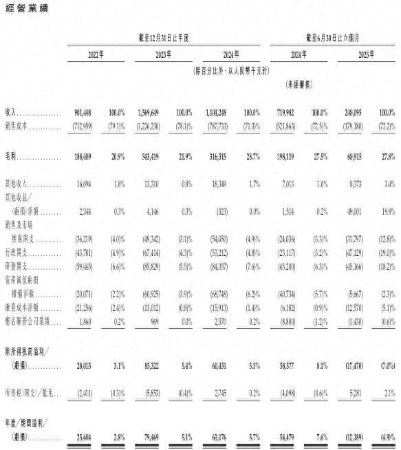 中鑫优配 罗博特科冲刺港股，前9个月扣非净利润亏1亿元，商誉高达近10亿元，戴军控制33%股权